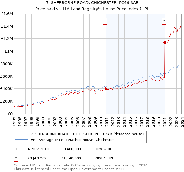 7, SHERBORNE ROAD, CHICHESTER, PO19 3AB: Price paid vs HM Land Registry's House Price Index