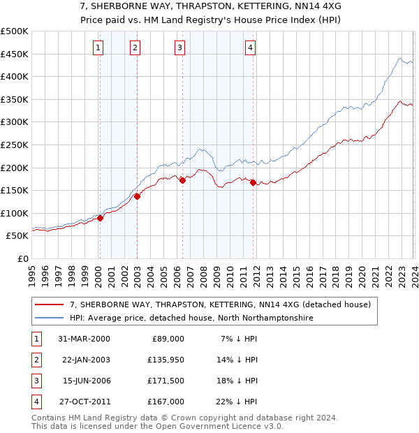 7, SHERBORNE WAY, THRAPSTON, KETTERING, NN14 4XG: Price paid vs HM Land Registry's House Price Index