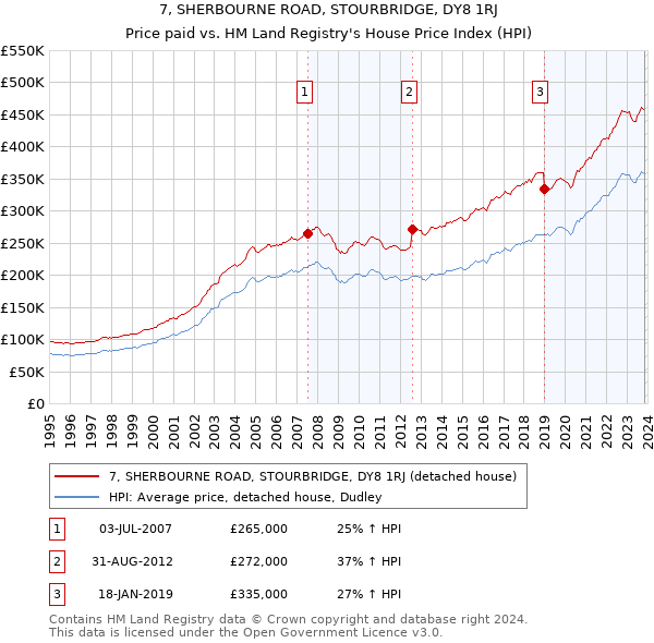 7, SHERBOURNE ROAD, STOURBRIDGE, DY8 1RJ: Price paid vs HM Land Registry's House Price Index
