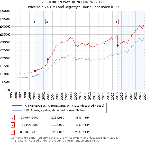 7, SHERIDAN WAY, RUNCORN, WA7 1XL: Price paid vs HM Land Registry's House Price Index
