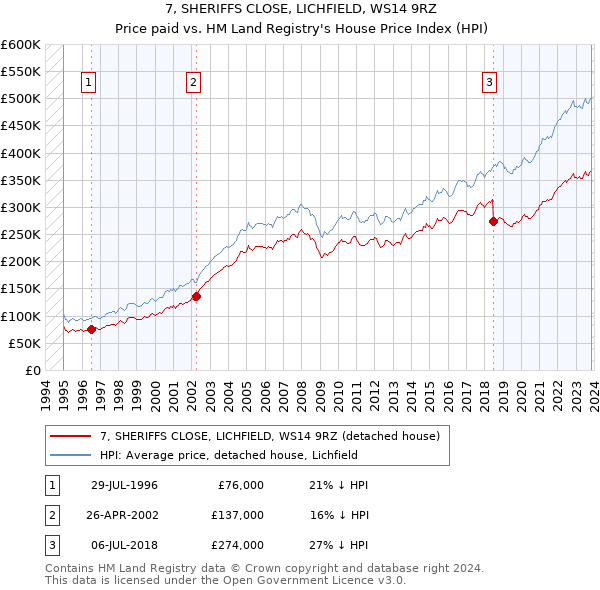 7, SHERIFFS CLOSE, LICHFIELD, WS14 9RZ: Price paid vs HM Land Registry's House Price Index