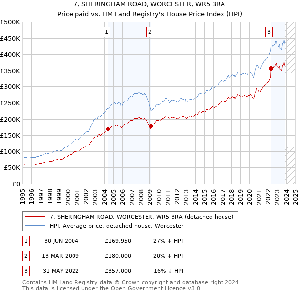 7, SHERINGHAM ROAD, WORCESTER, WR5 3RA: Price paid vs HM Land Registry's House Price Index