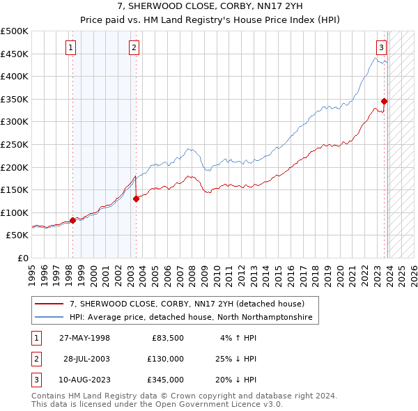 7, SHERWOOD CLOSE, CORBY, NN17 2YH: Price paid vs HM Land Registry's House Price Index