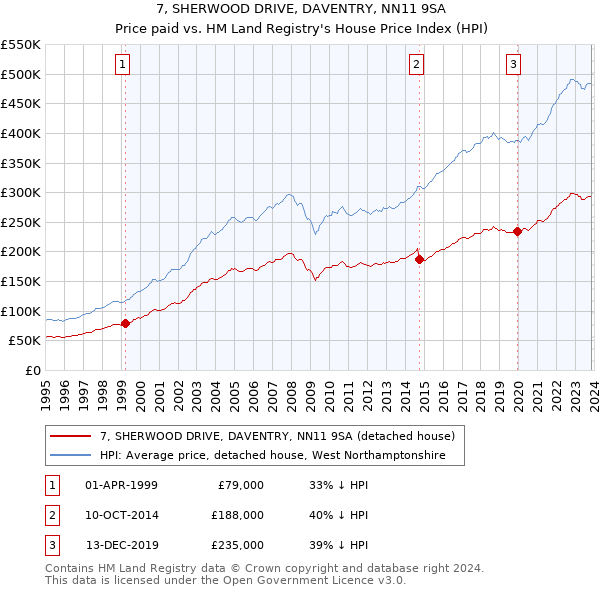 7, SHERWOOD DRIVE, DAVENTRY, NN11 9SA: Price paid vs HM Land Registry's House Price Index