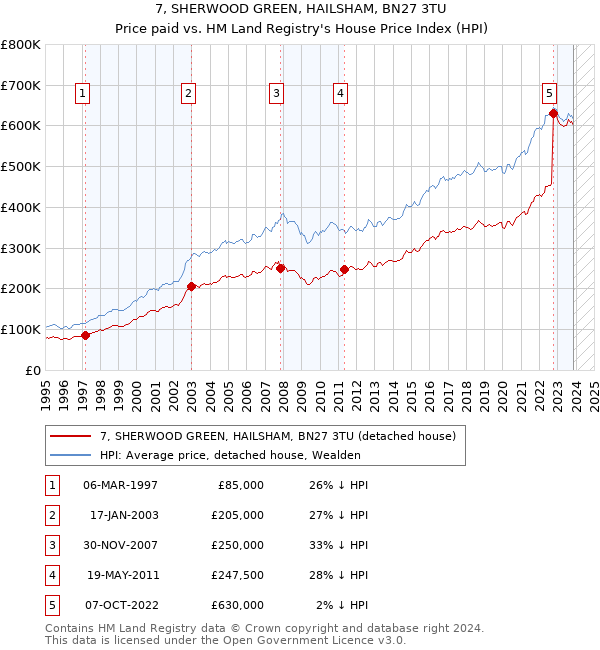 7, SHERWOOD GREEN, HAILSHAM, BN27 3TU: Price paid vs HM Land Registry's House Price Index