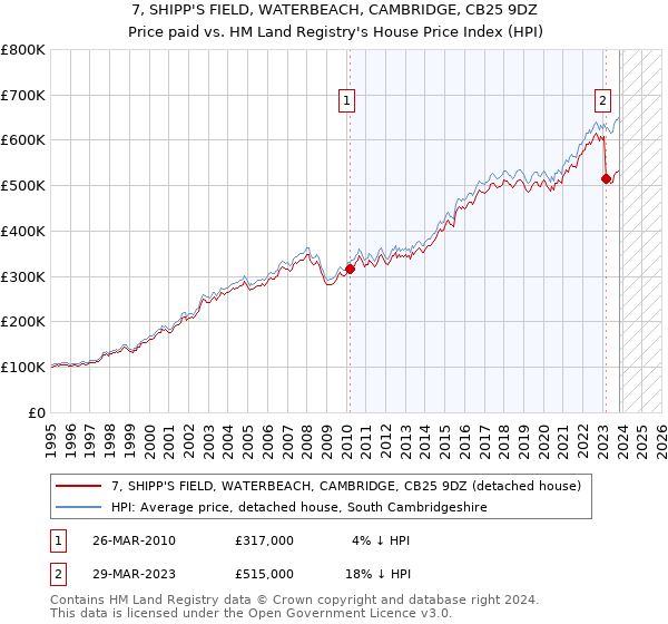 7, SHIPP'S FIELD, WATERBEACH, CAMBRIDGE, CB25 9DZ: Price paid vs HM Land Registry's House Price Index