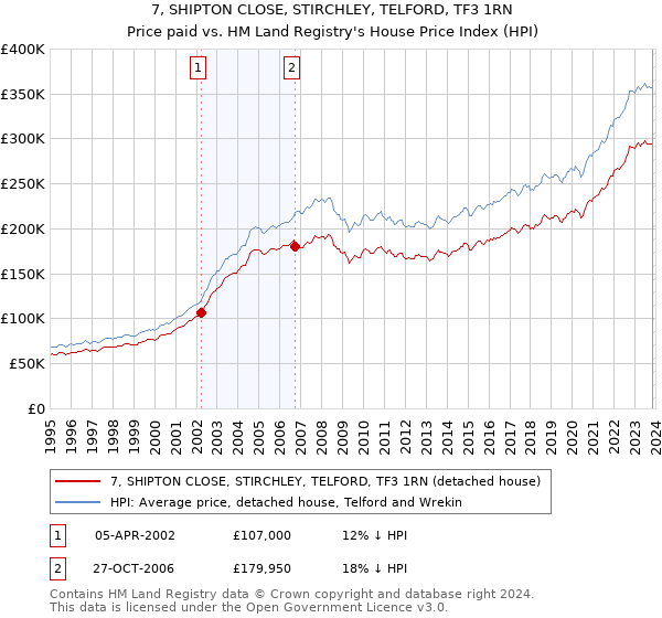 7, SHIPTON CLOSE, STIRCHLEY, TELFORD, TF3 1RN: Price paid vs HM Land Registry's House Price Index