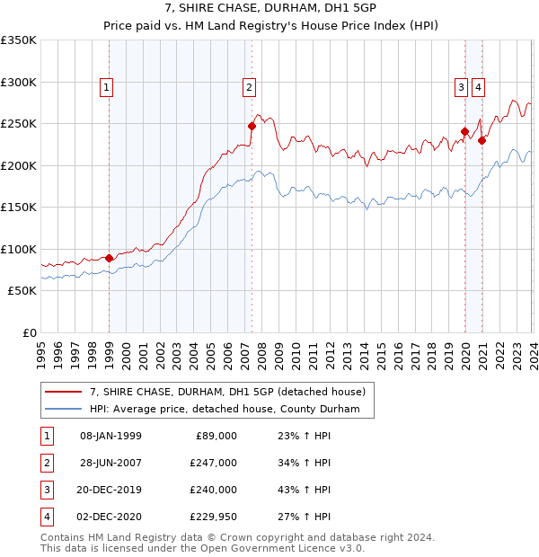 7, SHIRE CHASE, DURHAM, DH1 5GP: Price paid vs HM Land Registry's House Price Index