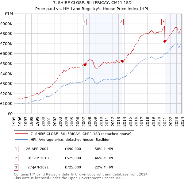 7, SHIRE CLOSE, BILLERICAY, CM11 1SD: Price paid vs HM Land Registry's House Price Index