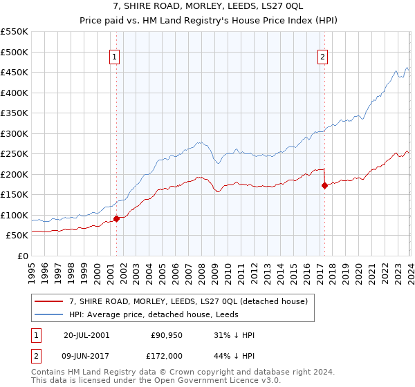 7, SHIRE ROAD, MORLEY, LEEDS, LS27 0QL: Price paid vs HM Land Registry's House Price Index
