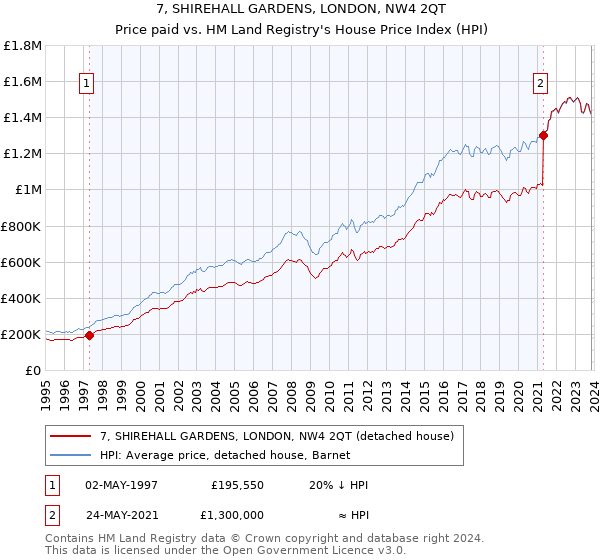 7, SHIREHALL GARDENS, LONDON, NW4 2QT: Price paid vs HM Land Registry's House Price Index