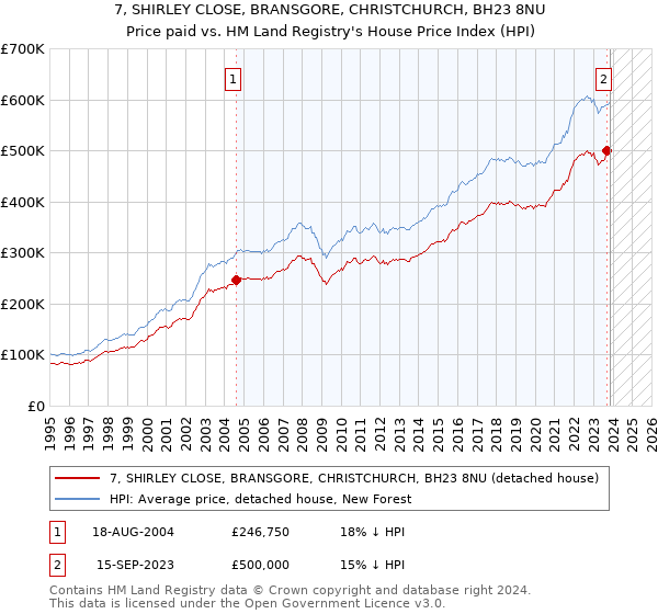 7, SHIRLEY CLOSE, BRANSGORE, CHRISTCHURCH, BH23 8NU: Price paid vs HM Land Registry's House Price Index