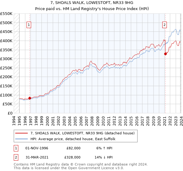 7, SHOALS WALK, LOWESTOFT, NR33 9HG: Price paid vs HM Land Registry's House Price Index