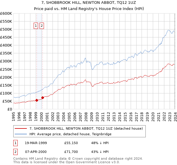 7, SHOBBROOK HILL, NEWTON ABBOT, TQ12 1UZ: Price paid vs HM Land Registry's House Price Index