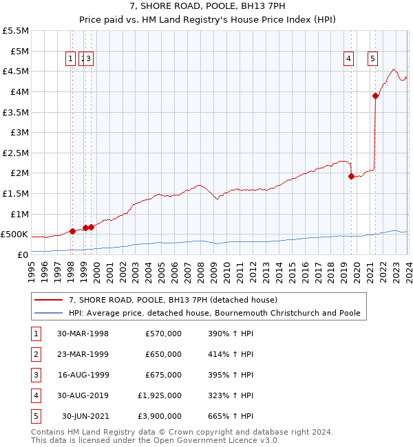 7, SHORE ROAD, POOLE, BH13 7PH: Price paid vs HM Land Registry's House Price Index