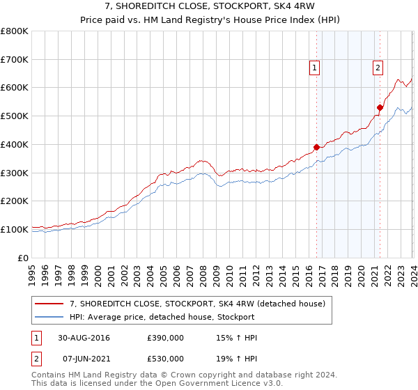 7, SHOREDITCH CLOSE, STOCKPORT, SK4 4RW: Price paid vs HM Land Registry's House Price Index