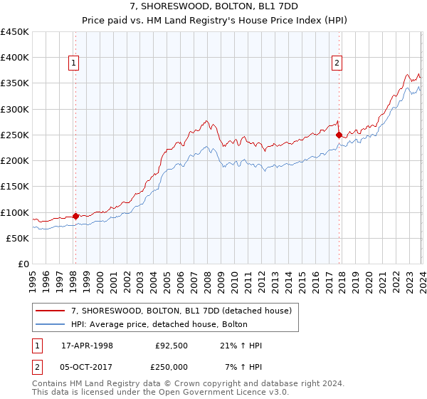 7, SHORESWOOD, BOLTON, BL1 7DD: Price paid vs HM Land Registry's House Price Index