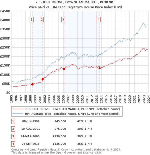 7, SHORT DROVE, DOWNHAM MARKET, PE38 9PT: Price paid vs HM Land Registry's House Price Index