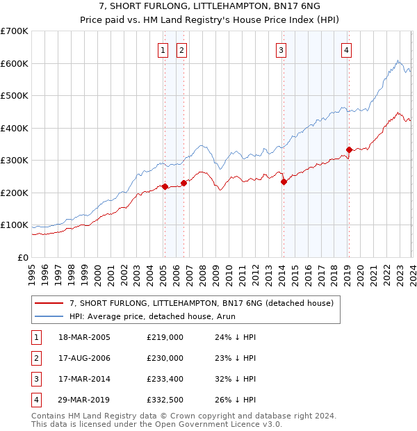 7, SHORT FURLONG, LITTLEHAMPTON, BN17 6NG: Price paid vs HM Land Registry's House Price Index