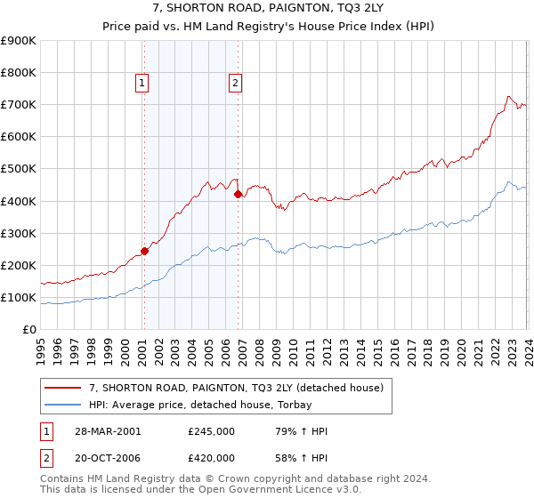 7, SHORTON ROAD, PAIGNTON, TQ3 2LY: Price paid vs HM Land Registry's House Price Index