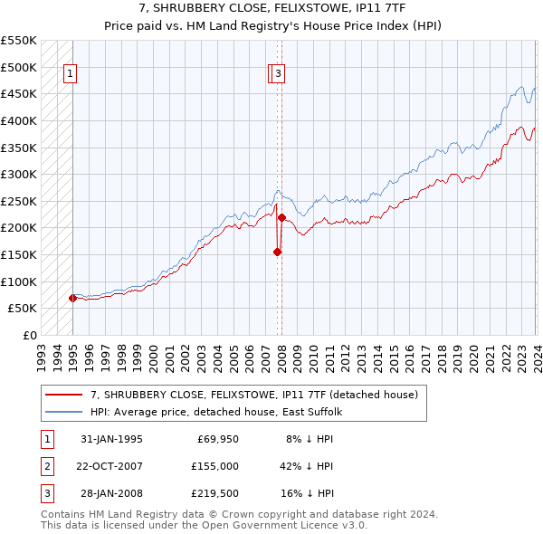 7, SHRUBBERY CLOSE, FELIXSTOWE, IP11 7TF: Price paid vs HM Land Registry's House Price Index