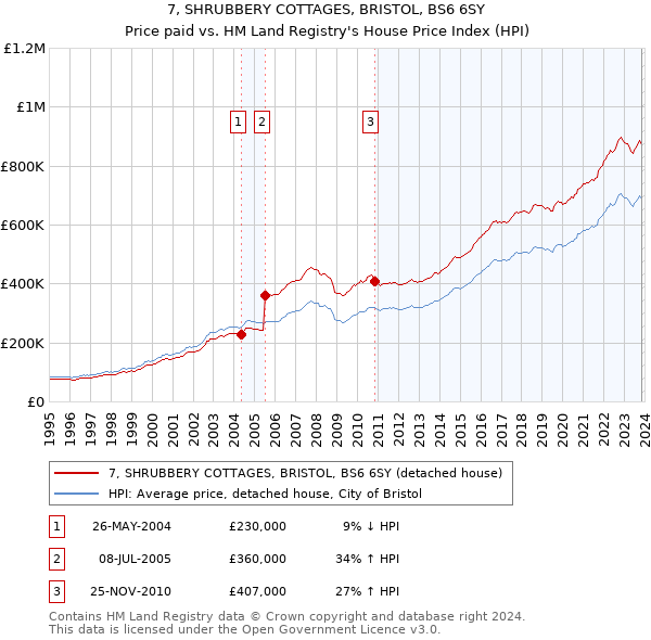 7, SHRUBBERY COTTAGES, BRISTOL, BS6 6SY: Price paid vs HM Land Registry's House Price Index