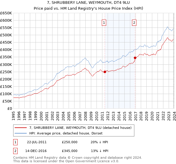 7, SHRUBBERY LANE, WEYMOUTH, DT4 9LU: Price paid vs HM Land Registry's House Price Index