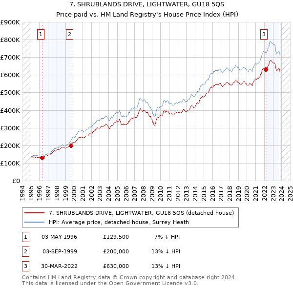 7, SHRUBLANDS DRIVE, LIGHTWATER, GU18 5QS: Price paid vs HM Land Registry's House Price Index