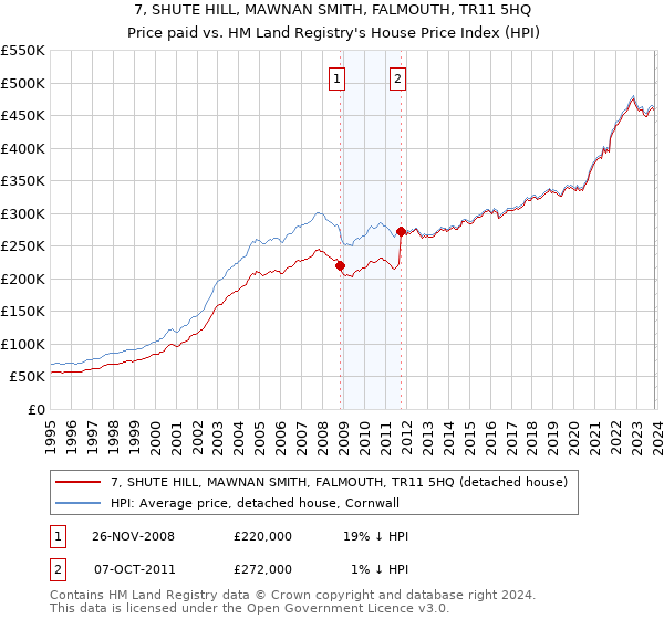 7, SHUTE HILL, MAWNAN SMITH, FALMOUTH, TR11 5HQ: Price paid vs HM Land Registry's House Price Index