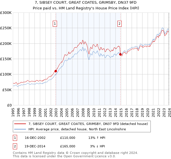 7, SIBSEY COURT, GREAT COATES, GRIMSBY, DN37 9FD: Price paid vs HM Land Registry's House Price Index
