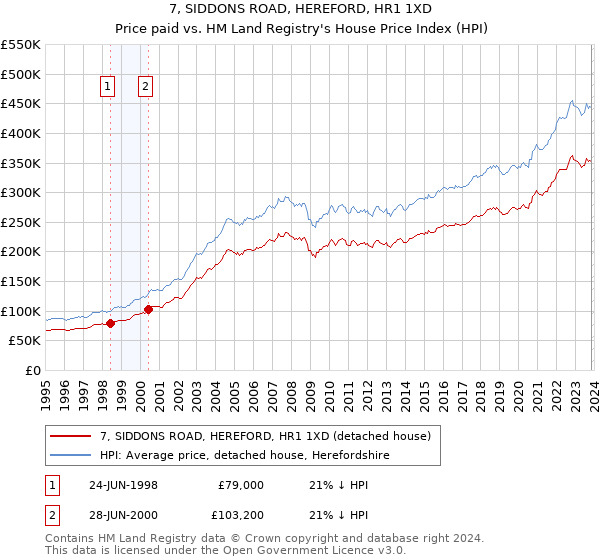 7, SIDDONS ROAD, HEREFORD, HR1 1XD: Price paid vs HM Land Registry's House Price Index