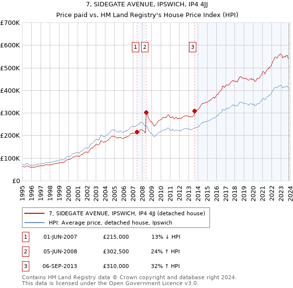 7, SIDEGATE AVENUE, IPSWICH, IP4 4JJ: Price paid vs HM Land Registry's House Price Index