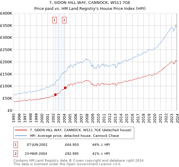 7, SIDON HILL WAY, CANNOCK, WS11 7GE: Price paid vs HM Land Registry's House Price Index