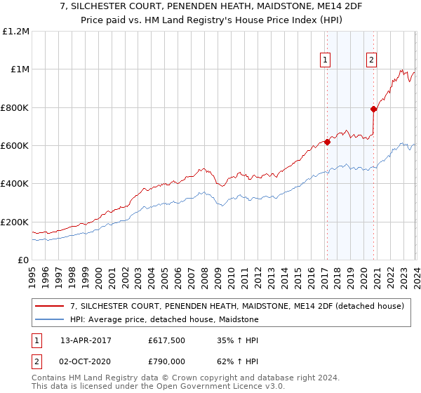 7, SILCHESTER COURT, PENENDEN HEATH, MAIDSTONE, ME14 2DF: Price paid vs HM Land Registry's House Price Index