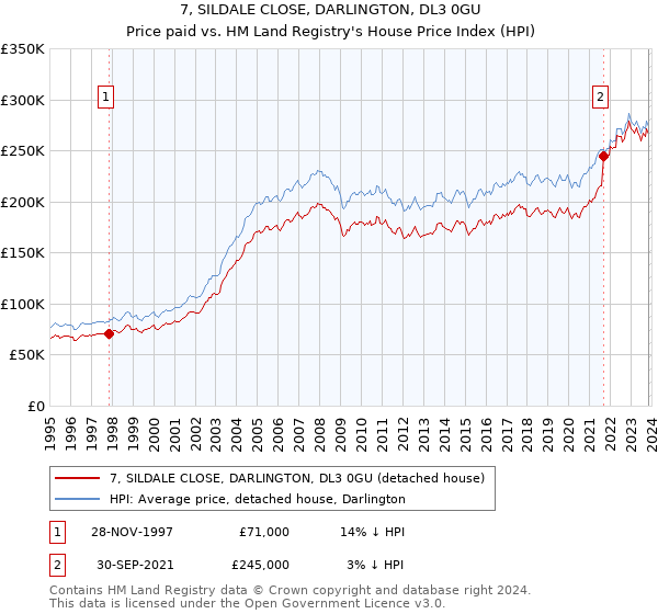 7, SILDALE CLOSE, DARLINGTON, DL3 0GU: Price paid vs HM Land Registry's House Price Index
