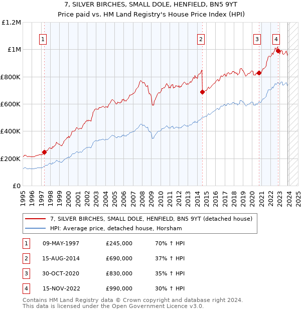 7, SILVER BIRCHES, SMALL DOLE, HENFIELD, BN5 9YT: Price paid vs HM Land Registry's House Price Index