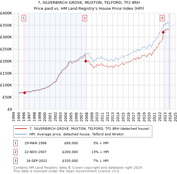 7, SILVERBIRCH GROVE, MUXTON, TELFORD, TF2 8RH: Price paid vs HM Land Registry's House Price Index