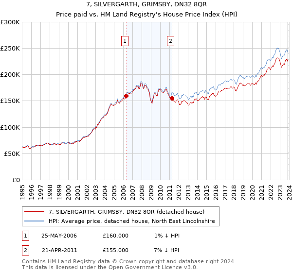 7, SILVERGARTH, GRIMSBY, DN32 8QR: Price paid vs HM Land Registry's House Price Index