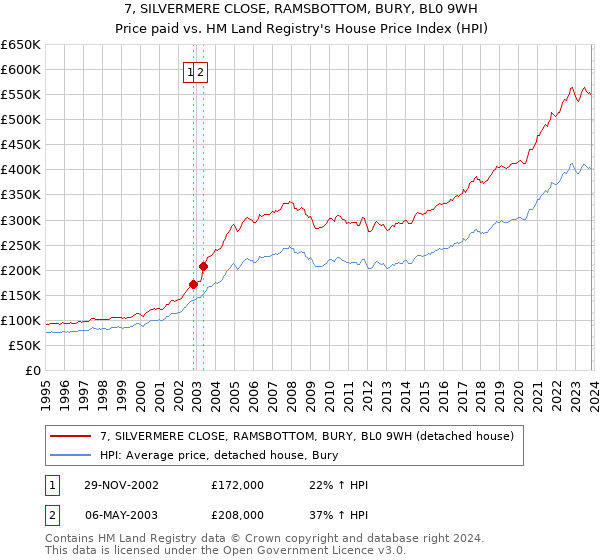 7, SILVERMERE CLOSE, RAMSBOTTOM, BURY, BL0 9WH: Price paid vs HM Land Registry's House Price Index