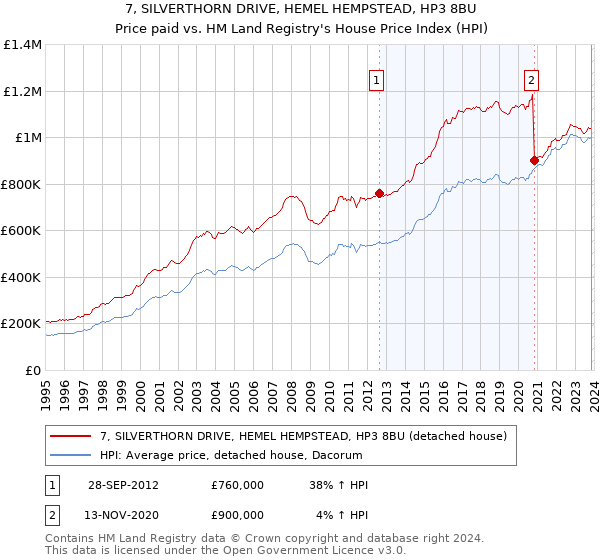 7, SILVERTHORN DRIVE, HEMEL HEMPSTEAD, HP3 8BU: Price paid vs HM Land Registry's House Price Index