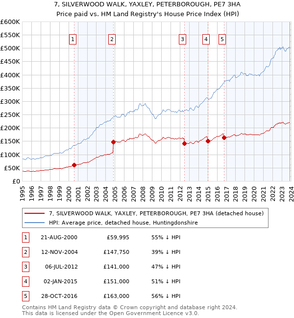 7, SILVERWOOD WALK, YAXLEY, PETERBOROUGH, PE7 3HA: Price paid vs HM Land Registry's House Price Index