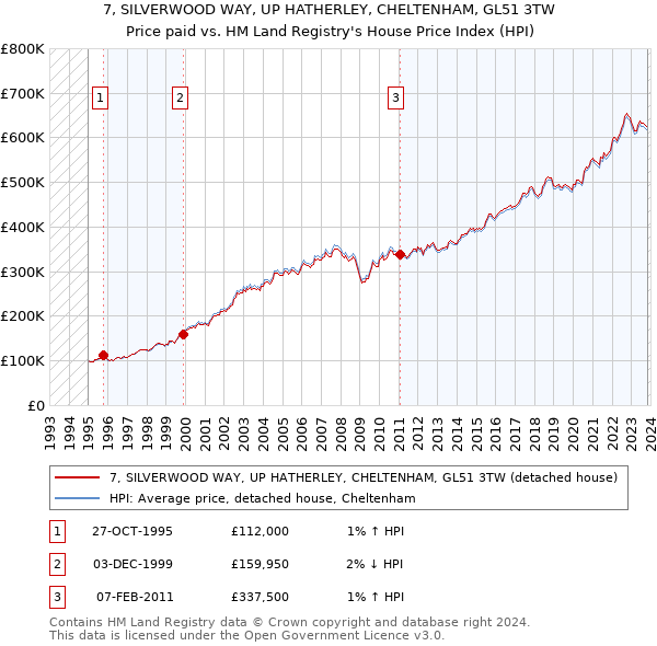 7, SILVERWOOD WAY, UP HATHERLEY, CHELTENHAM, GL51 3TW: Price paid vs HM Land Registry's House Price Index