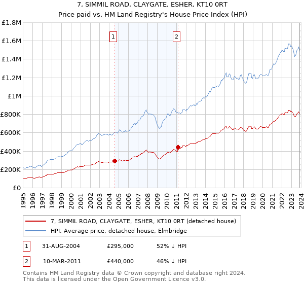 7, SIMMIL ROAD, CLAYGATE, ESHER, KT10 0RT: Price paid vs HM Land Registry's House Price Index