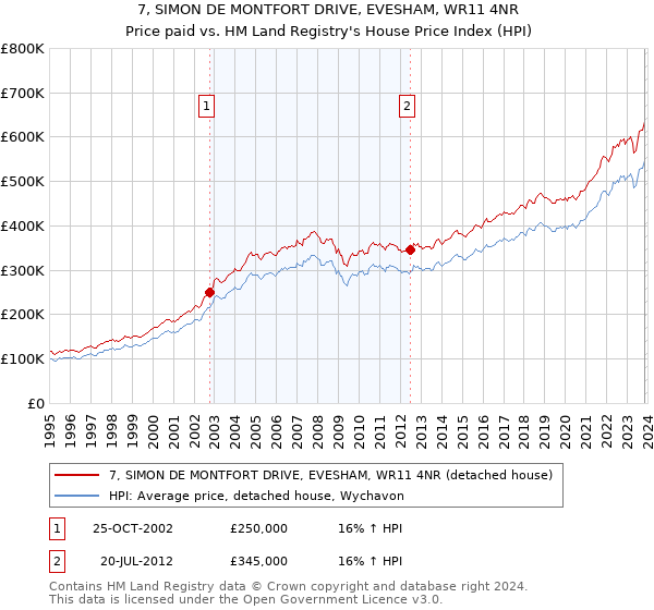 7, SIMON DE MONTFORT DRIVE, EVESHAM, WR11 4NR: Price paid vs HM Land Registry's House Price Index
