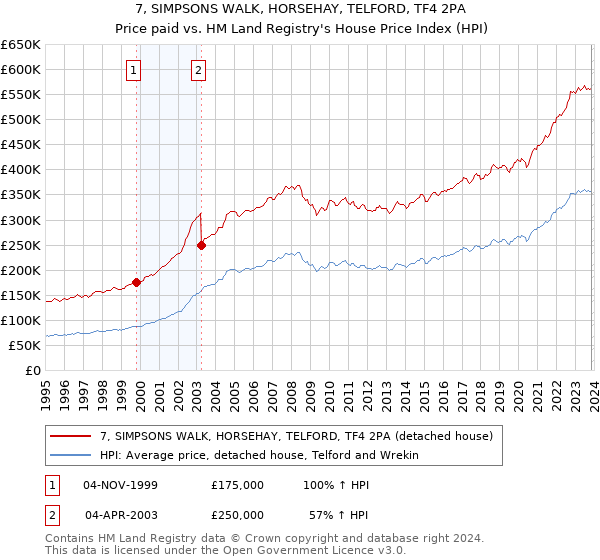 7, SIMPSONS WALK, HORSEHAY, TELFORD, TF4 2PA: Price paid vs HM Land Registry's House Price Index