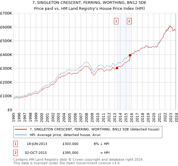 7, SINGLETON CRESCENT, FERRING, WORTHING, BN12 5DE: Price paid vs HM Land Registry's House Price Index