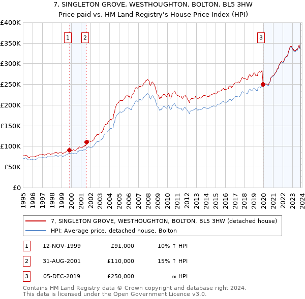 7, SINGLETON GROVE, WESTHOUGHTON, BOLTON, BL5 3HW: Price paid vs HM Land Registry's House Price Index