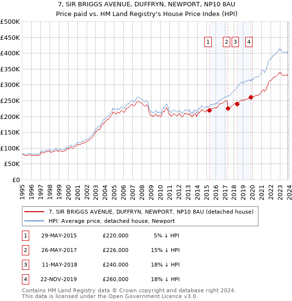 7, SIR BRIGGS AVENUE, DUFFRYN, NEWPORT, NP10 8AU: Price paid vs HM Land Registry's House Price Index