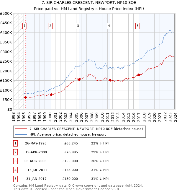 7, SIR CHARLES CRESCENT, NEWPORT, NP10 8QE: Price paid vs HM Land Registry's House Price Index