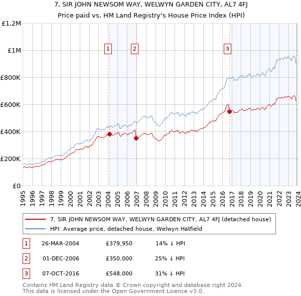 7, SIR JOHN NEWSOM WAY, WELWYN GARDEN CITY, AL7 4FJ: Price paid vs HM Land Registry's House Price Index